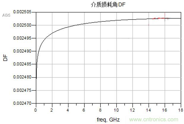 高速電路設(shè)計之介質(zhì)損耗大還是導(dǎo)體損耗大？