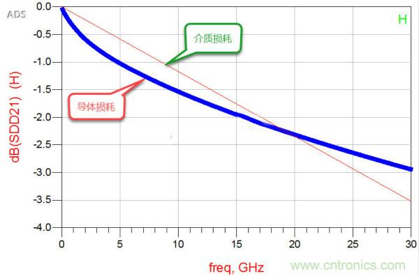 高速電路設(shè)計之介質(zhì)損耗大還是導(dǎo)體損耗大？