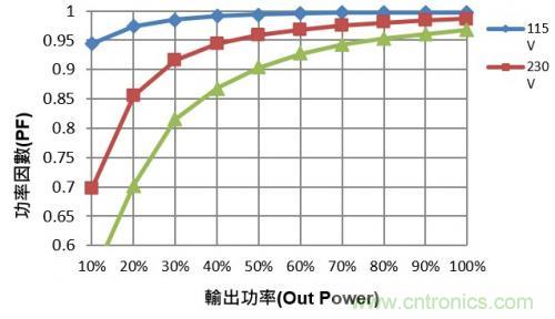 如何設(shè)計(jì)調(diào)光型LED驅(qū)動(dòng)電源中的諧波電流？