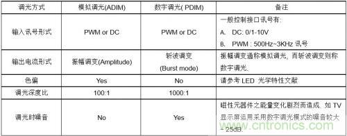 如何設(shè)計(jì)調(diào)光型LED驅(qū)動(dòng)電源中的諧波電流？