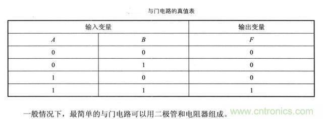 解讀數(shù)字電路器件：門(mén)電路、與門(mén)電路、或門(mén)電路、非門(mén)電路及實(shí)例