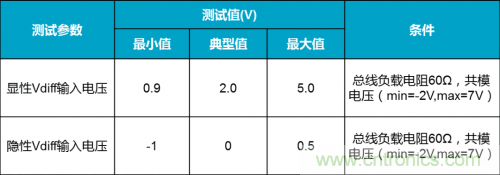 如何測試CAN節(jié)點(diǎn)DUT的輸入電壓閾值？