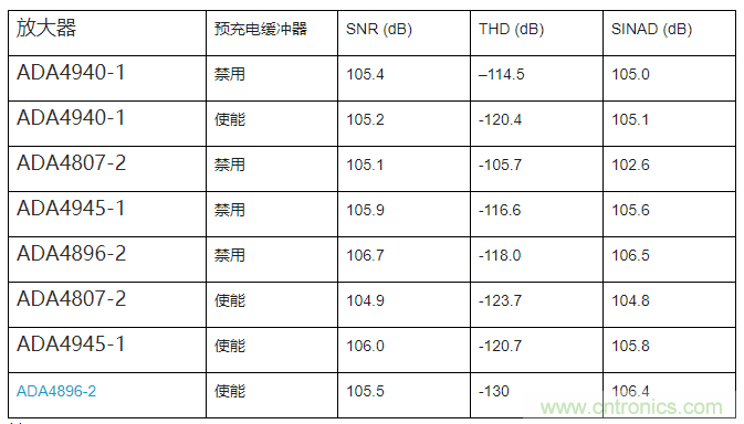 如何最大限度提高&Sigma;-&Delta; ADC驅(qū)動器的性能？