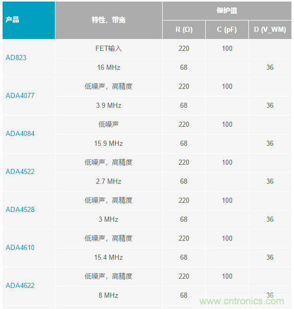 當(dāng)電子元件性能下降，如何保護(hù)您的模擬前端？