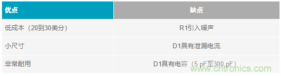 當(dāng)電子元件性能下降，如何保護(hù)您的模擬前端？