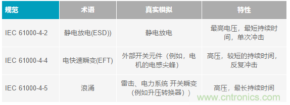 當(dāng)電子元件性能下降，如何保護(hù)您的模擬前端？