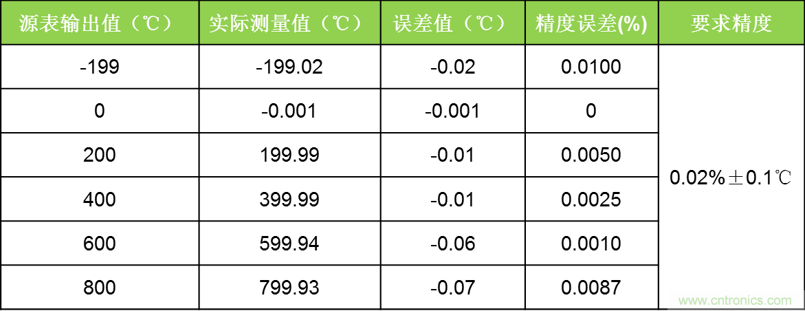 溫度測量：如何消除線阻抗引入的誤差？