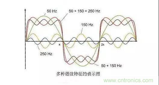 電路中諧波的產(chǎn)生及其危害 電路中諧波的產(chǎn)生及其危害