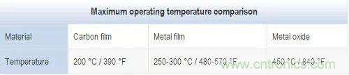 一文帶你認識全類型&ldquo;電阻&rdquo;！