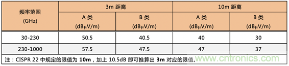 德州儀器：DC DC 轉(zhuǎn)換器 EMI 的工程師指南（四）&mdash;&mdash;輻射發(fā)射