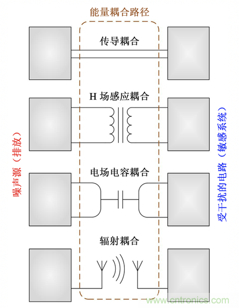 德州儀器：DC DC 轉(zhuǎn)換器 EMI 的工程師指南（四）&mdash;&mdash;輻射發(fā)射