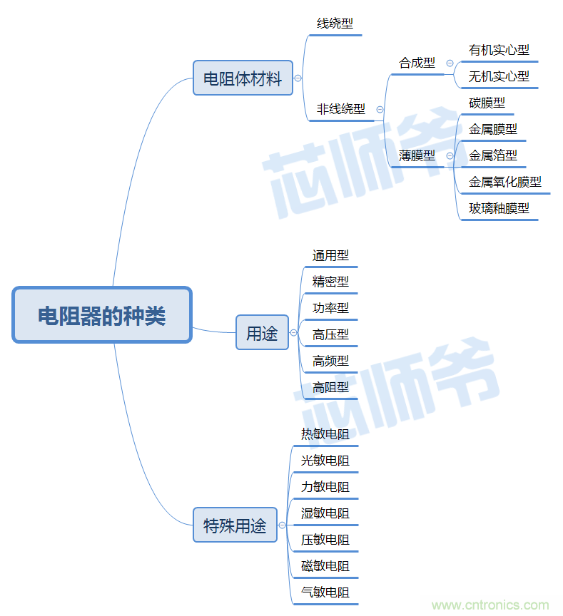 常見電阻器分類，你真的知道嗎？