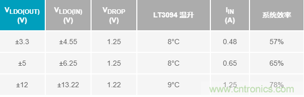 超低輸出噪聲和超高PSRR，這款負LDO穩(wěn)壓器了解一下？
