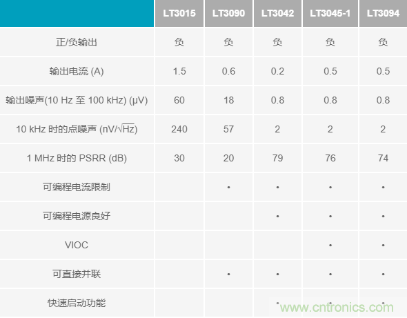 超低輸出噪聲和超高PSRR，這款負LDO穩(wěn)壓器了解一下？