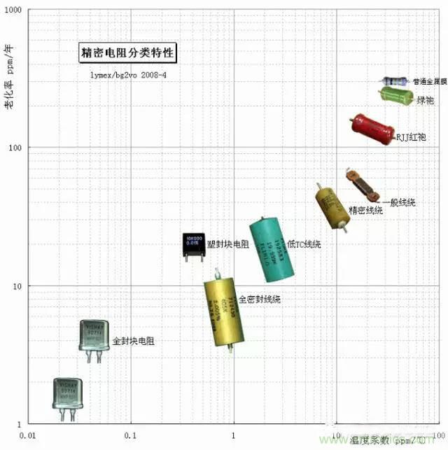 一文帶你認(rèn)識(shí)：電阻精度！