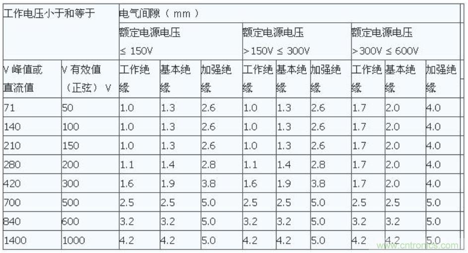 PCB Layout爬電距離、電氣間隙的確定