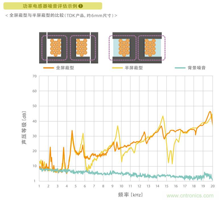 電源電路中電感為什么會嘯叫？