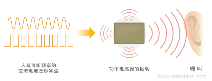 電源電路中電感為什么會嘯叫？