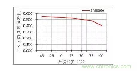 二極管的參數(shù)有哪些？