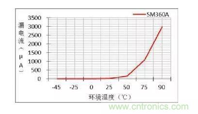 二極管的參數(shù)有哪些？