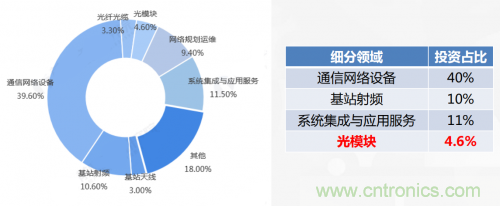 5G時代下，射頻器件、光模塊、PCB等電子元器件產(chǎn)業(yè)面臨的機遇與挑戰(zhàn)?
