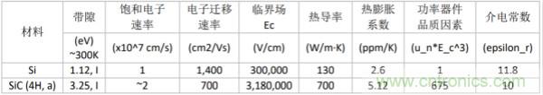 新型SiC功率模塊以之Si IGBT，在更小的封裝內提供更高的功率密度