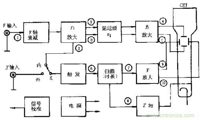 深度探討示波器原理和結(jié)構(gòu)！