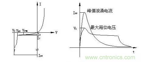 TVS的伏安特性曲線、參數(shù)、選型，工程師確定都明白嗎？