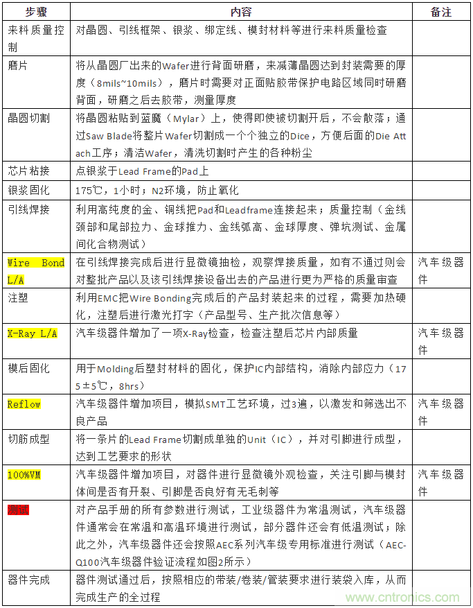從標(biāo)準(zhǔn)、設(shè)計(jì)、生產(chǎn)到管理，詳述工業(yè)級和汽車級器件的區(qū)別