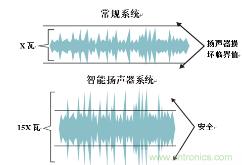 入門智能家居音頻設計？TI 來支招！