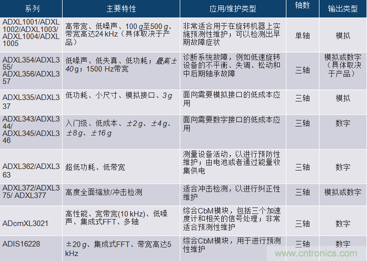 選擇正確的加速度計，以進(jìn)行預(yù)測性維護(hù)