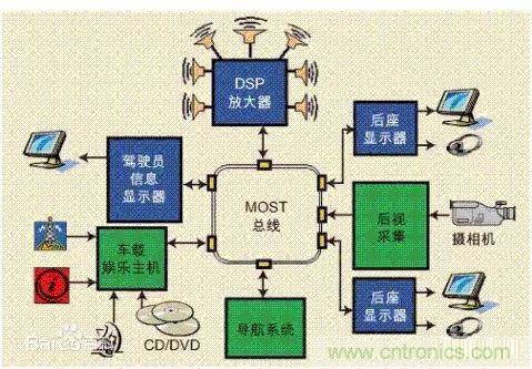 汽車(chē)四大總線：CAN、LIN、Flexray、MOST