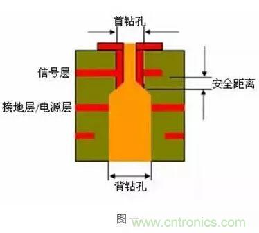 PCB生產(chǎn)中的過(guò)孔和背鉆有哪些技術(shù)？