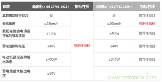 電動(dòng)車新國(guó)標(biāo)如何應(yīng)對(duì)？TI 來(lái)提供BMS解決方案！