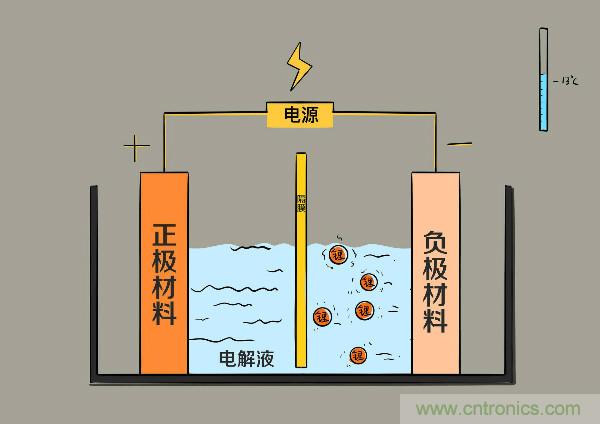 圓柱、方形、軟包，電動(dòng)車(chē)電池之間的差距比你想象得大