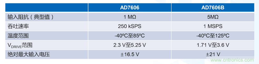 從AD7606到AD7606B，為你揭秘這款電力應(yīng)用ADC的&ldquo;進(jìn)階&rdquo;之路