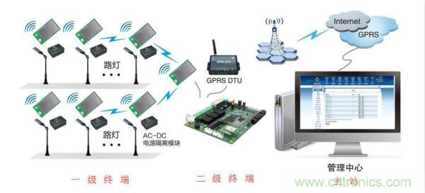 傳感器+無線通信=？發(fā)揮你的想象力！