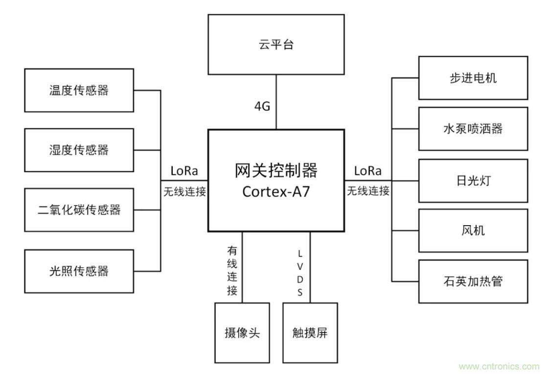 傳感器+無線通信=？發(fā)揮你的想象力！