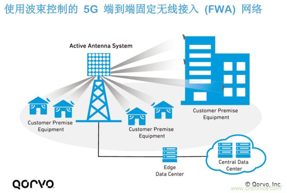載波網絡將如何實現(xiàn) 5G？