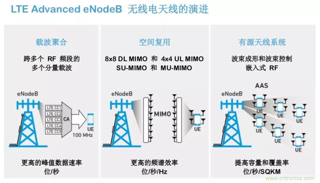 載波網絡將如何實現(xiàn) 5G？