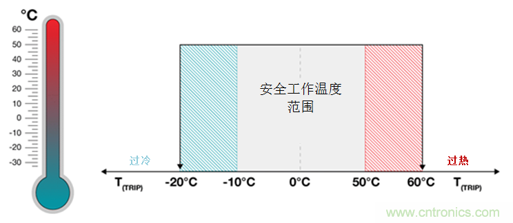 如何保障汽車信息娛樂和機(jī)群系統(tǒng)的熱安全性？
