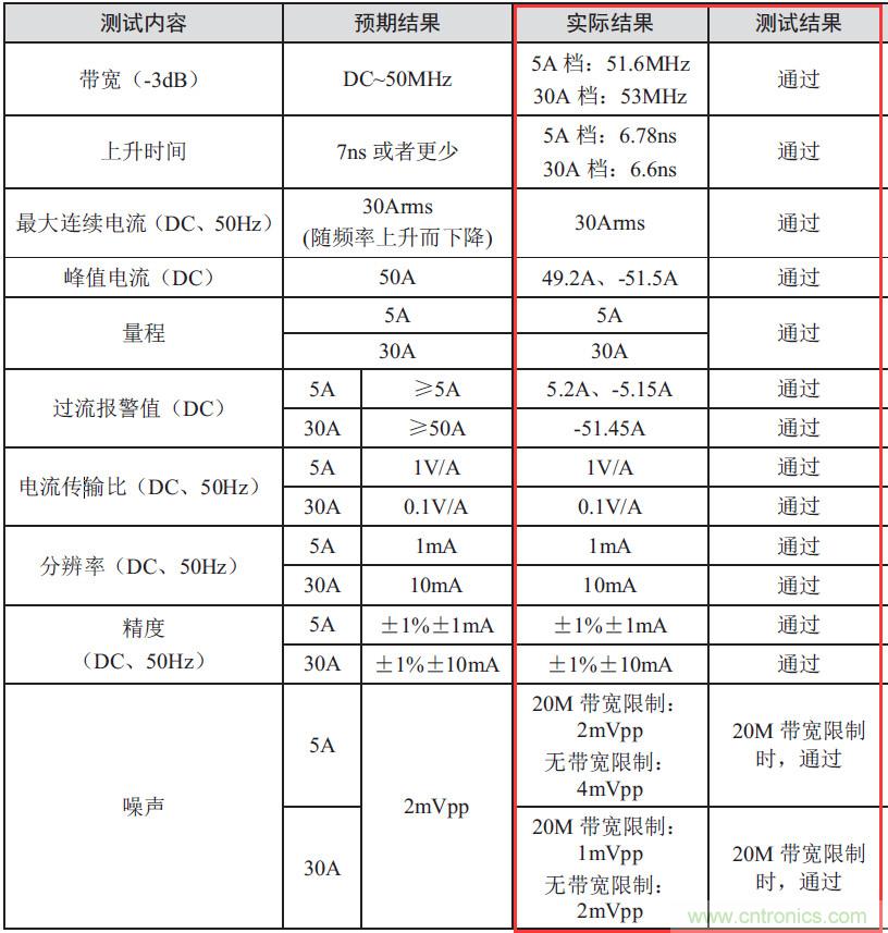 您測量電流的方法用對了嗎？