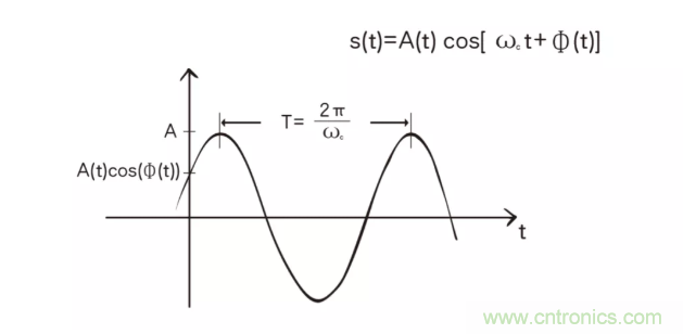 5G調(diào)制怎么實(shí)現(xiàn)的？原來通信搞到最后，都是數(shù)學(xué)!