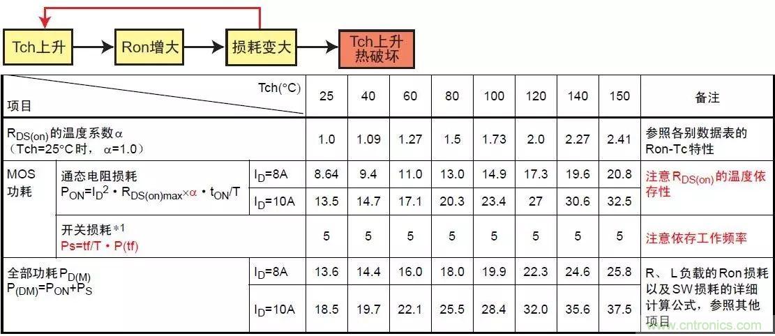 MOS管損壞之謎：雪崩壞？發(fā)熱壞？內(nèi)置二極管壞？寄生振蕩損壞？電涌、靜電破壞？
