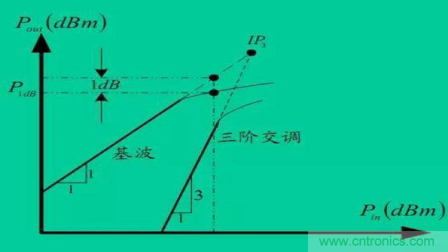 射頻放大器有哪些主要類型？