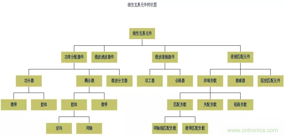 干貨收藏！常用天線、無源器件介紹