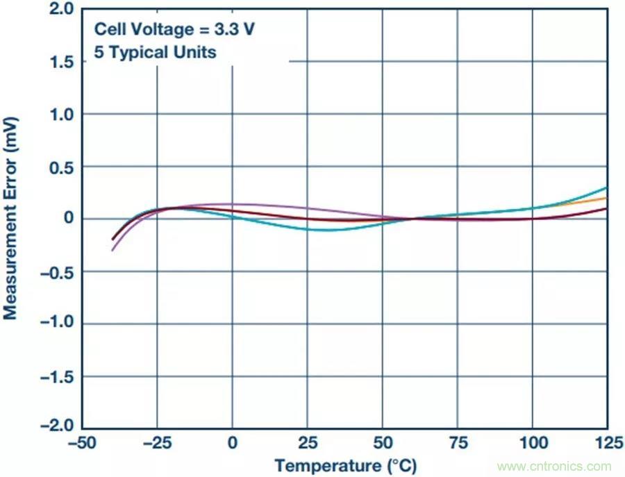如何做到鋰離子電池性能MAX？
