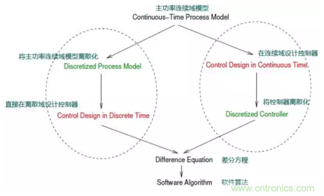 開關(guān)電源控制環(huán)路設(shè)計，新手必看！
