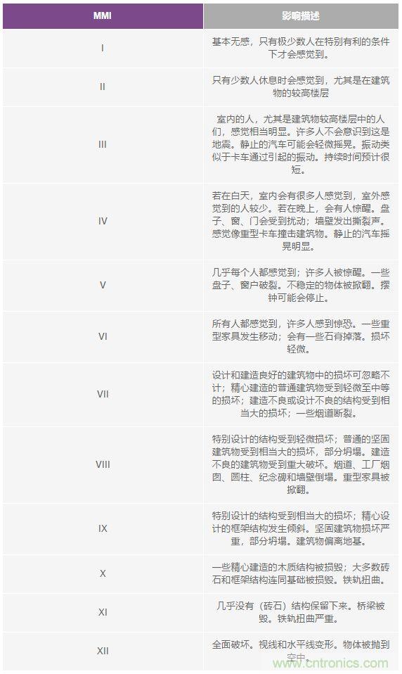 對(duì)抗地震，需要做到的是知己知彼！