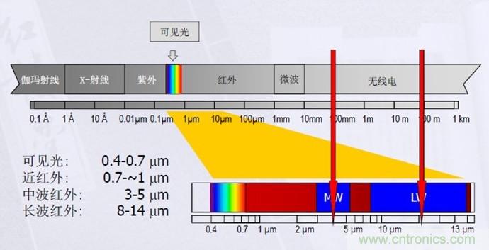 網(wǎng)紅應(yīng)用原理大揭秘&mdash;&mdash;非接觸式紅外體溫測(cè)量方案解析